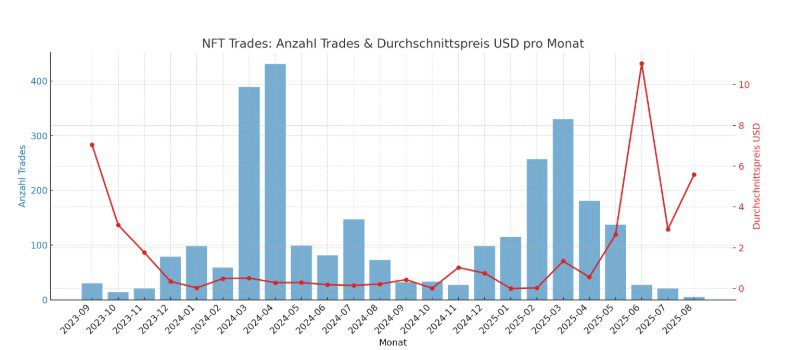 Uptrip NFT Trade Historie