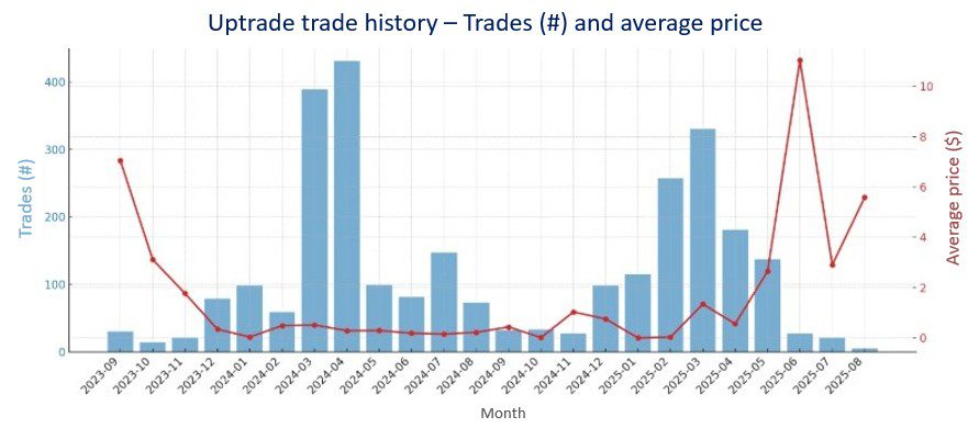 Uptrip NFT Trade History