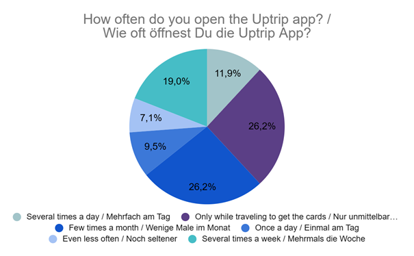 Uptrip App Open Rates