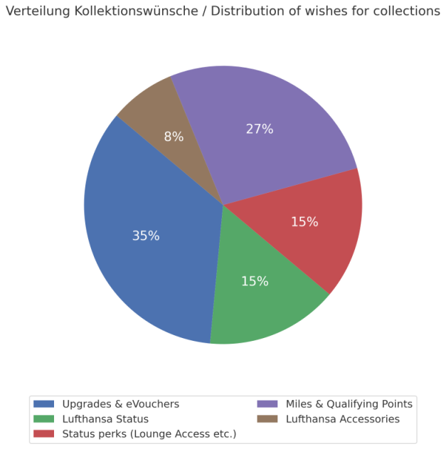 Uptrip Umfrage Kollektionen