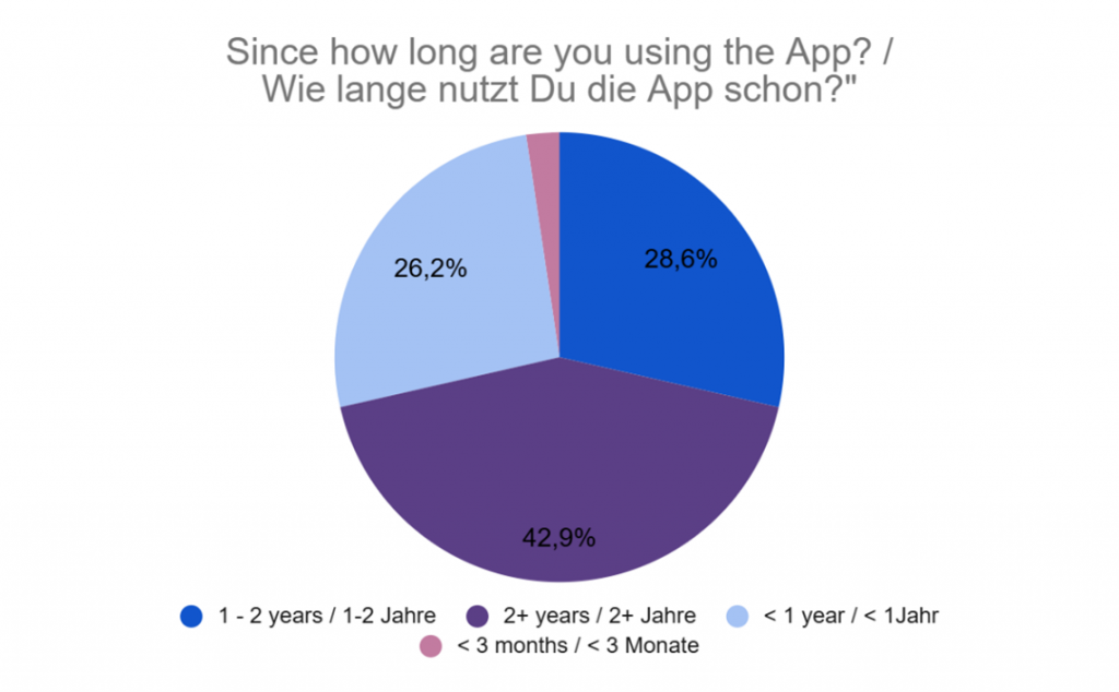 Uptrip Umfrage - Nutzungsdauer App